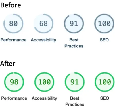 Performance results