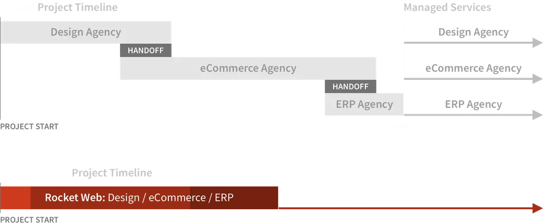 Implementation Timeline Comparison
