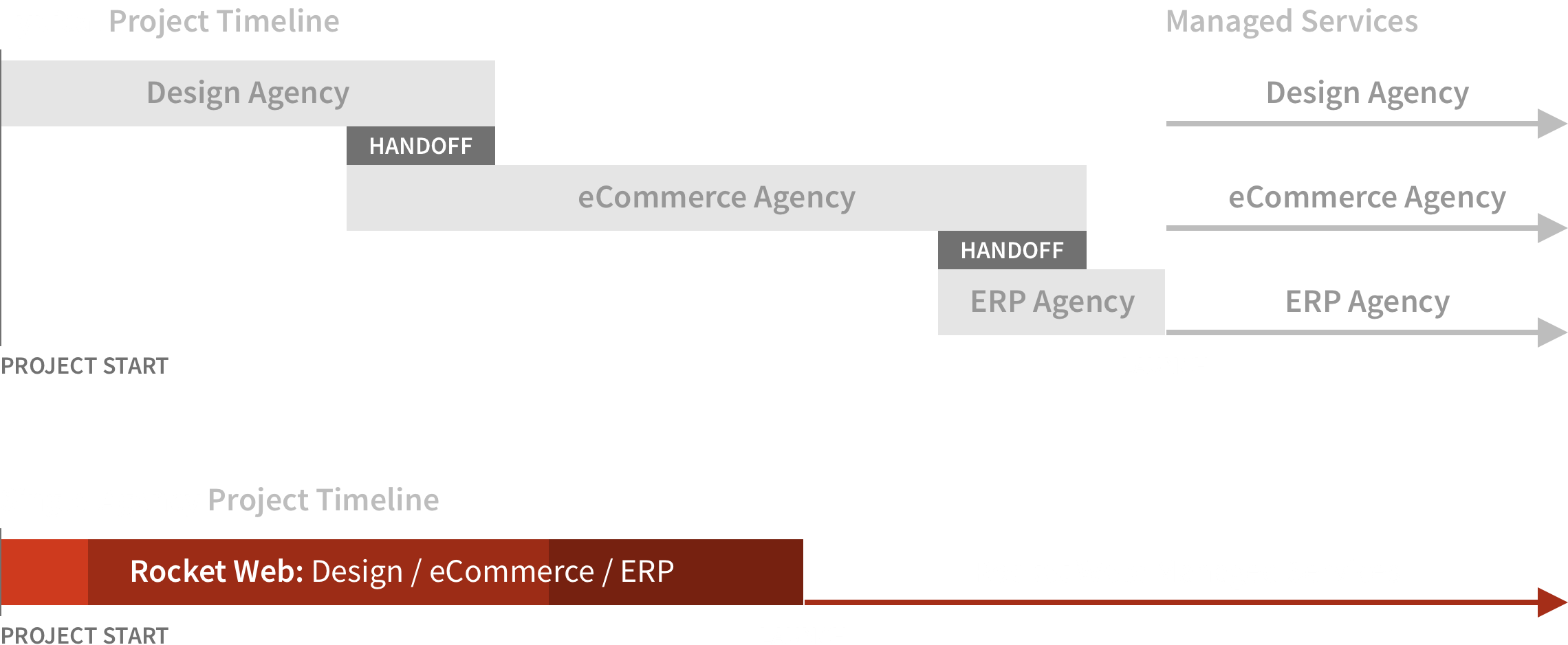 Launch <strong>faster, cheaper</strong> and with <strong>less headaches</strong>