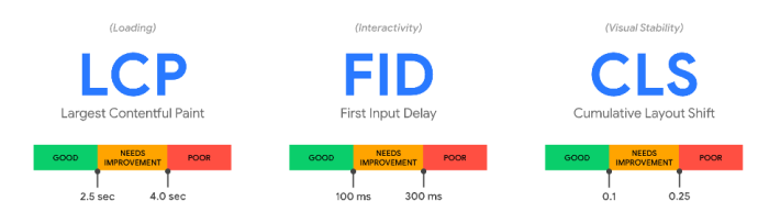 Google Core Web Vitals Chart