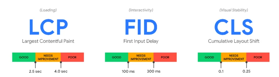 Google Core Web Vitals Chart