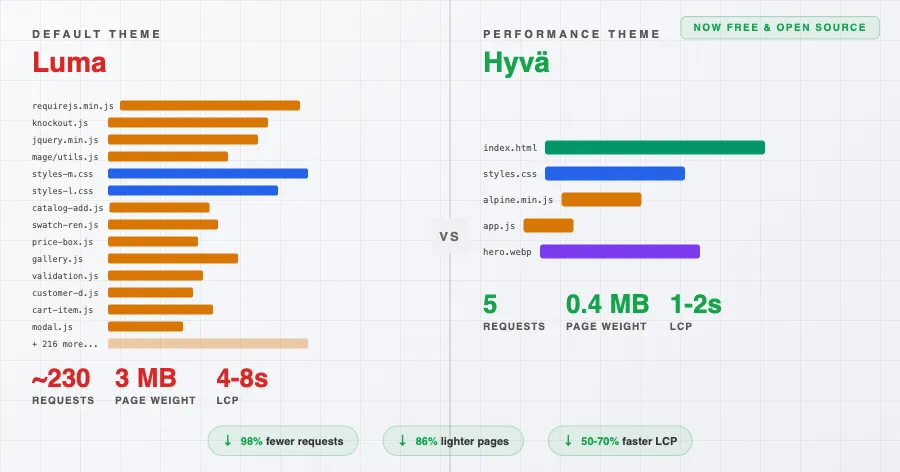 Hyvä Theme SEO: How It Transforms Adobe Commerce Performance