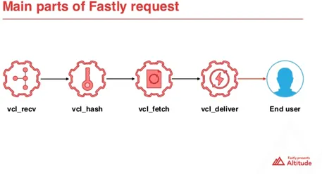 Fastly processes a request